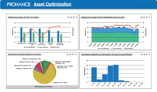 Asset optimization dashboard showing workstation usage, trends, and inventory stats.