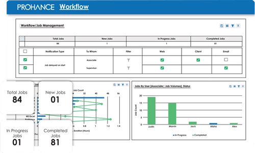 ProHance workflow dashboard showing job volume, status, and notifications.