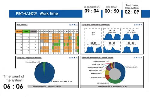 Work time dashboard showing hours, productivity, and app usage stats.
