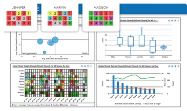 Dashboard showing ticket closure performance by user and productivity trends.