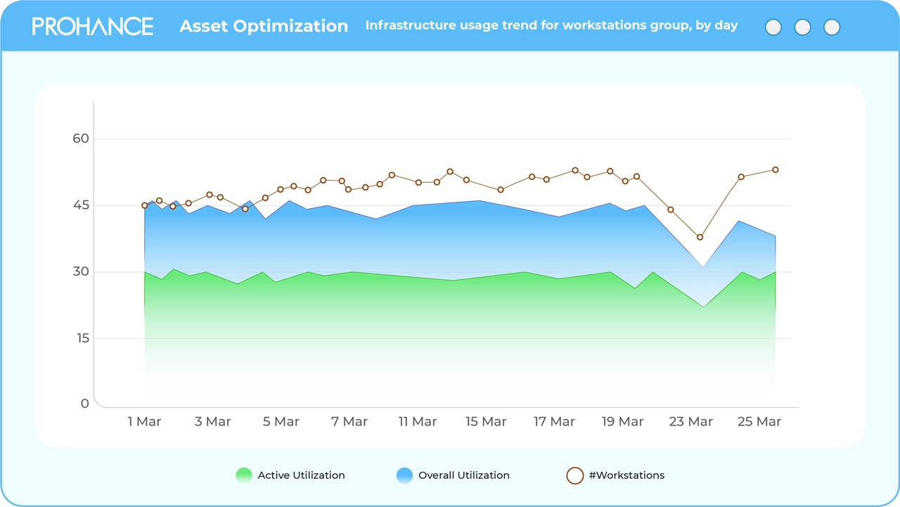 Work flow dashboard