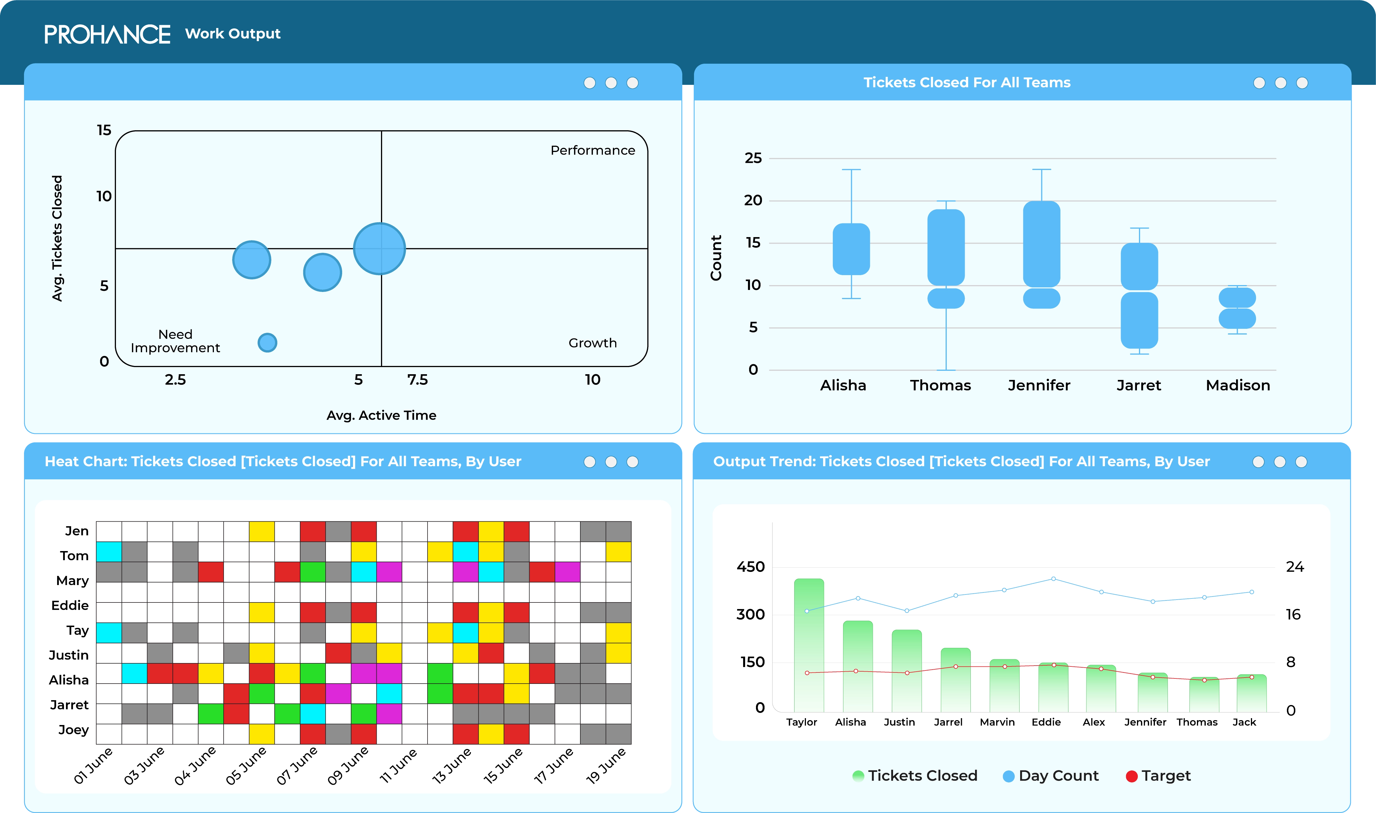 Work output dashboard