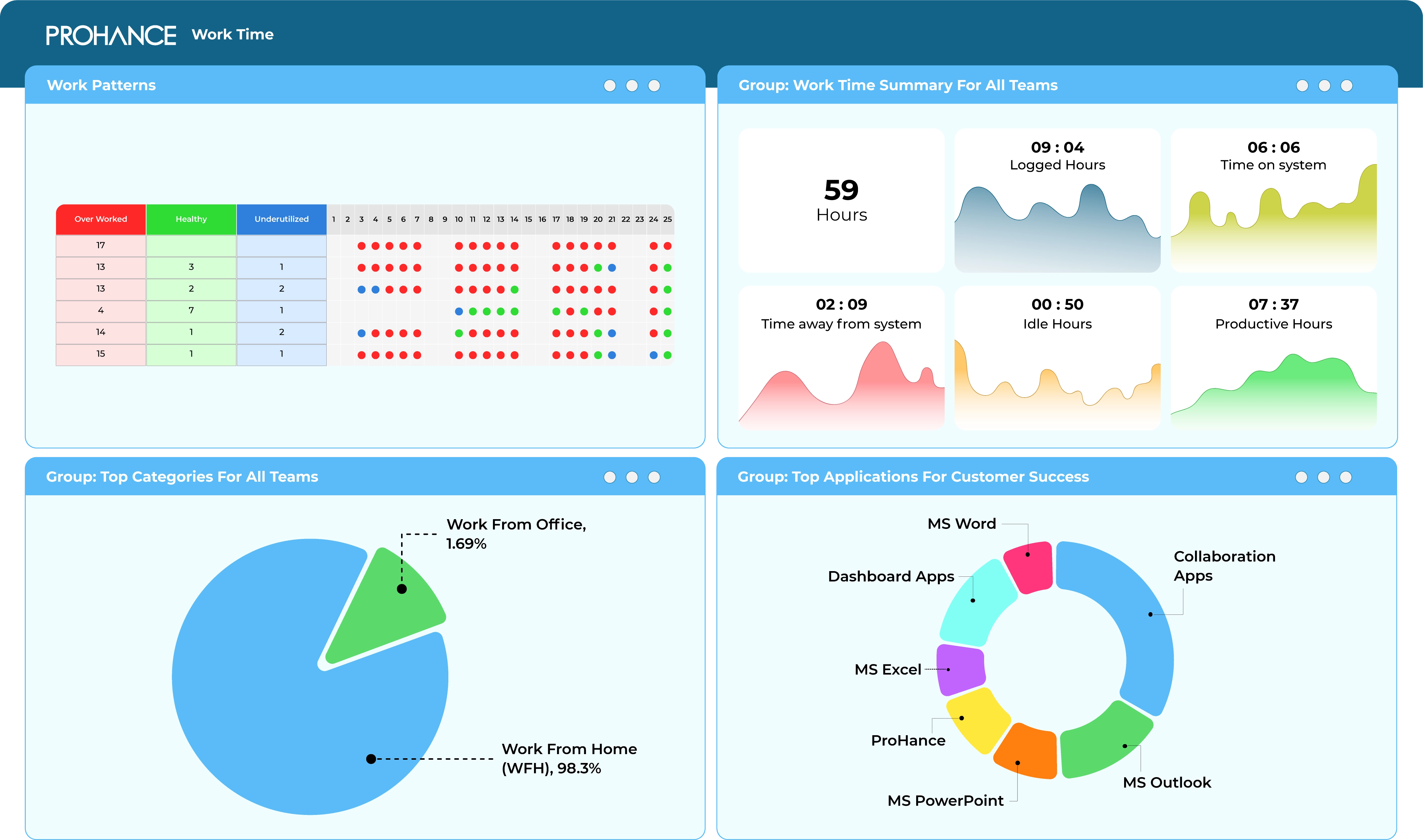 Work time dashboard showing hours, productivity, and app usage stats.