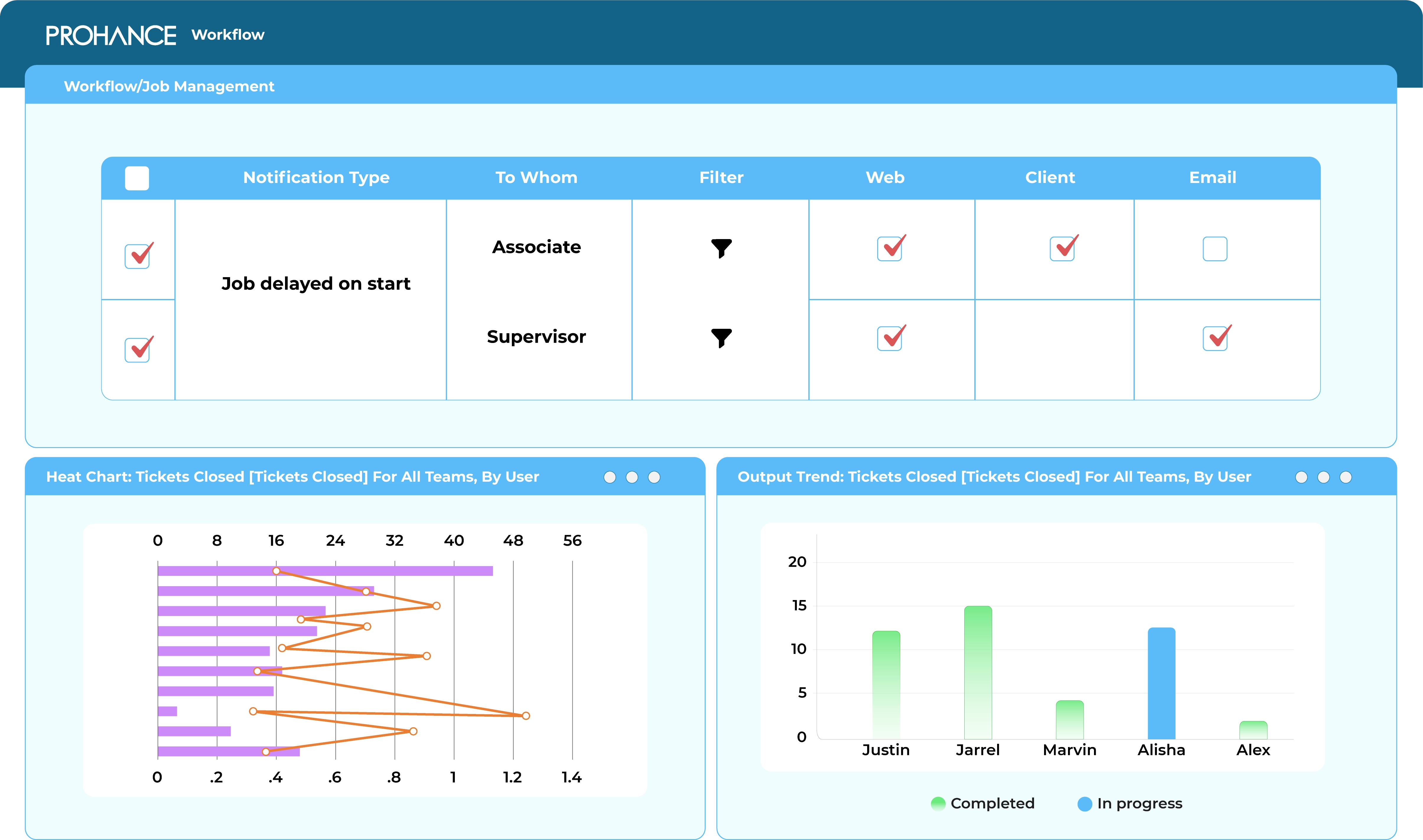 Work flow dashboard