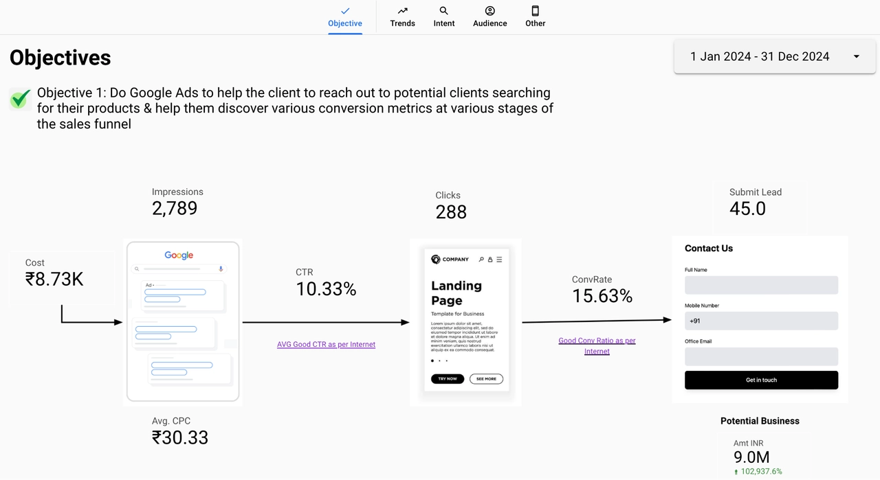 Sales Funnel: Bird's eye view of the AI-powered sales funnel in real-time