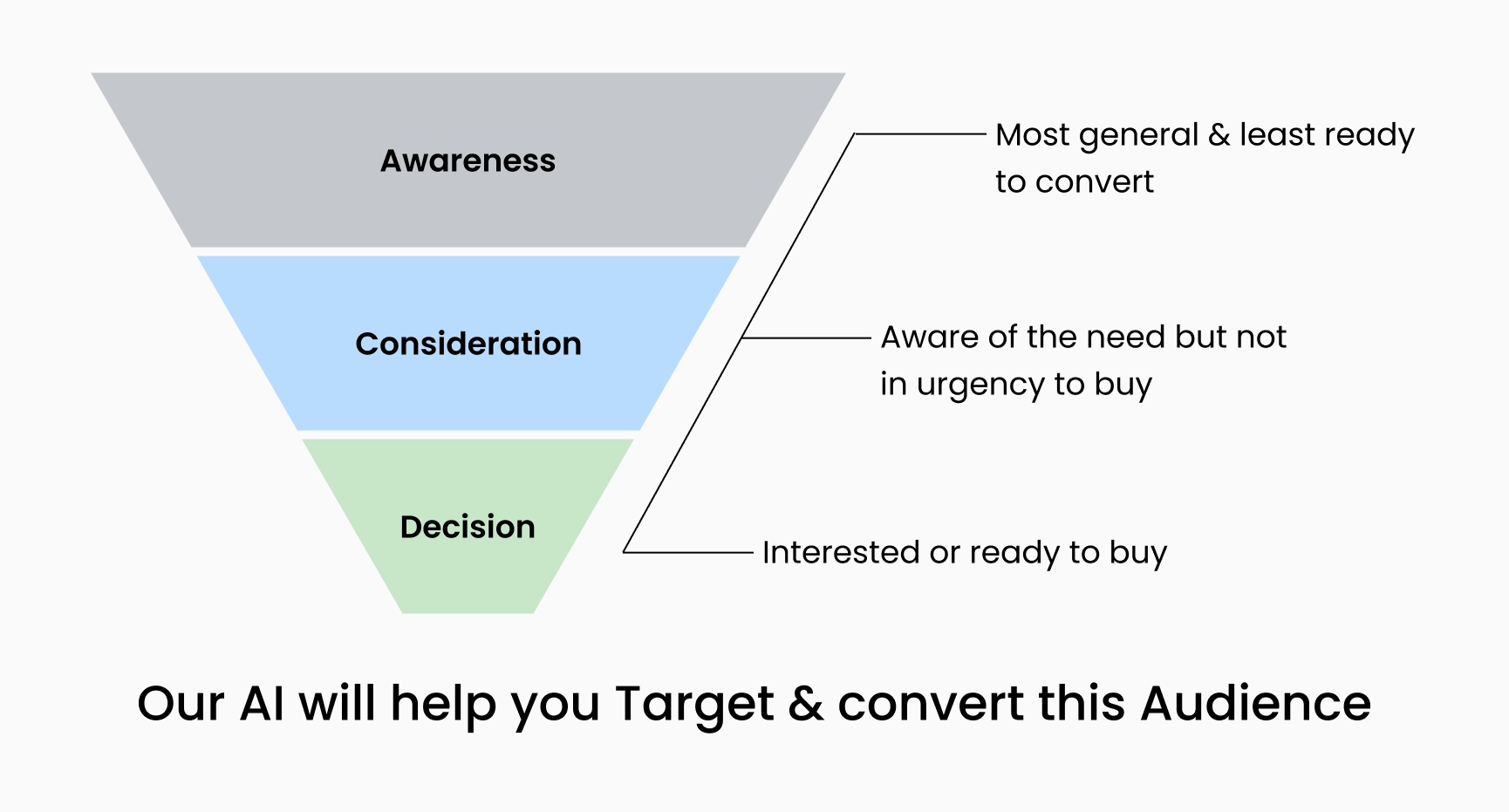Precision targeting with AI to show Ad only to the right audience
