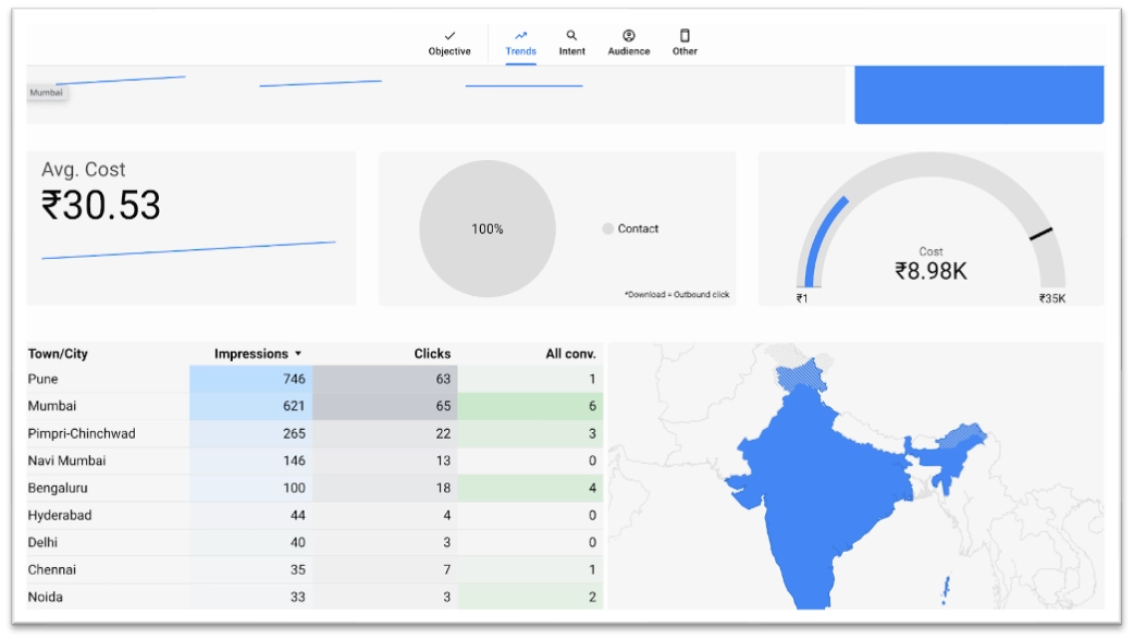 Trends: Shows how the campaigns are performing for different geographies