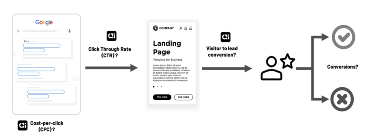 Proposed Approach: Start the ads, make corrections (if needed), and scale