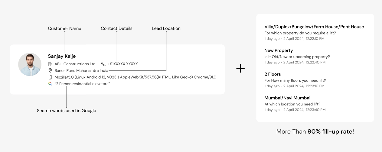 Highly Qualified Sales leads to get faster sales conversions